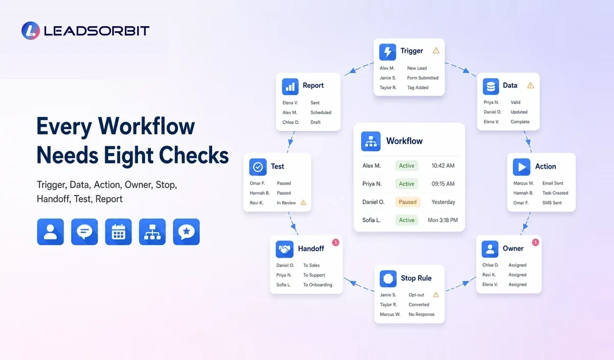 Marketing automation workflow QA framework with trigger, data, action, owner, stop rule, handoff, test, and report.