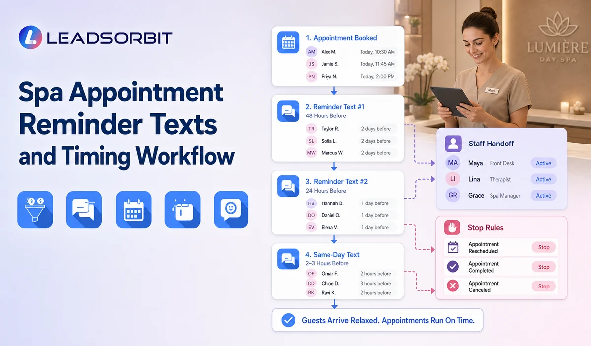 Visualize the main workflow stages, staff handoff, and stop rules