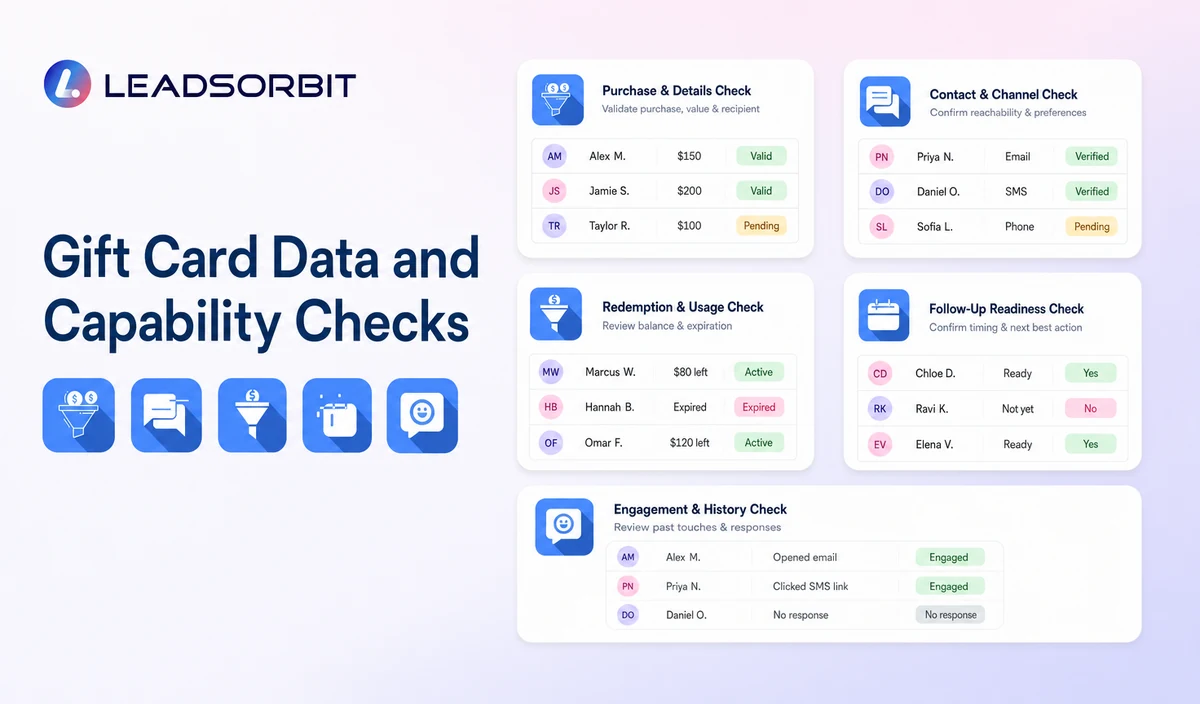 Explain the key decisions in gift card data and capability checks